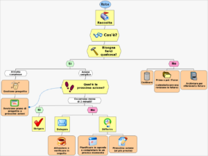 Il Getting Things Done, per semplificare/organizzare